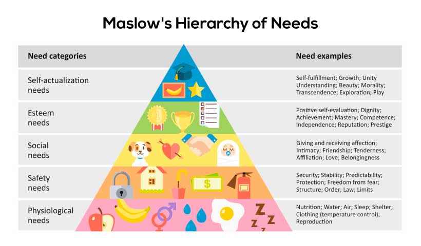 The five levels of Maslow's hierarchy of needs